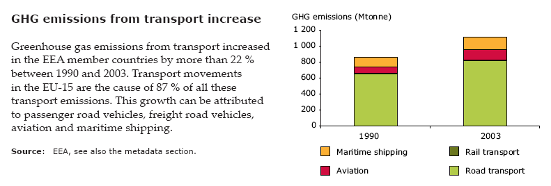 Transportemissionen in der EU-15 Anstieg der THG - Emissionen des Transportsektors auf rund 1,1 Mrd.