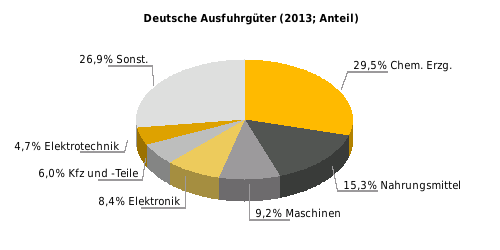 Deutsche Ausfuhrgüter nach SITC (% der Gesamtausfuhr) Rangstelle bei deutschen Einfuhren 2013: 48 Rangstelle bei deutschen Ausfuhren 2013: 40 Deutsche Direktinvestitionen (Mio.