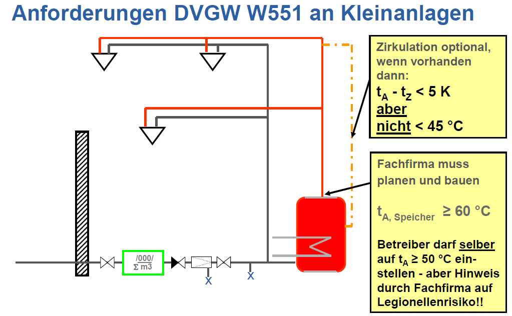 Betreiberverantwortung 2. Was ist eine Kleinanlage zur Trinkwassererwärmung? Laut TrinkwV 2011 gelten als Kleinanlage analog der DVGW 551 alle Anlagen mit: I.