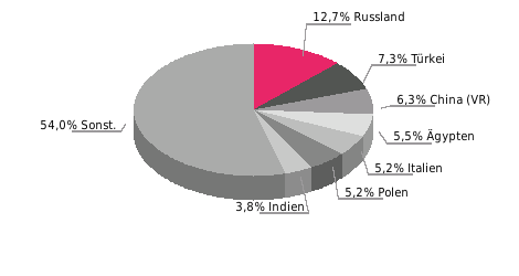 Einfuhrgüter nach SITC (% der Gesamteinfuhr) Ausfuhrgüter nach SITC (% der Gesamtausfuhr) Hauptlieferländer 2015: Gas 12,6; Petrochemie 10,2; Maschinen 8,6; Nahrungsmittel 6,4; Kohle 5,4; Sonstige