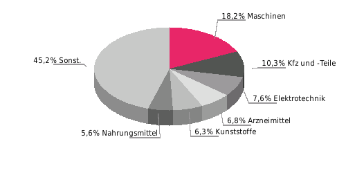 Halbjahreswert (Mrd. Euro) - Einfuhr der EU H1/2016: 6,5 (+3%) - Ausfuhr der EU H1/2016: 7,5 (+18,2%) Beziehung Deutschlands zur Ukraine Außenhandel (Mio.