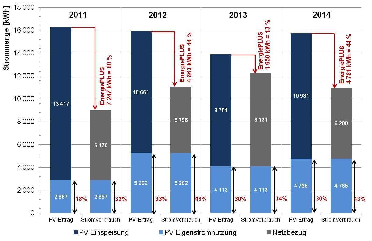erkennen, dass der kumulierte Verlauf des PV-Ertrages 2011, 2012