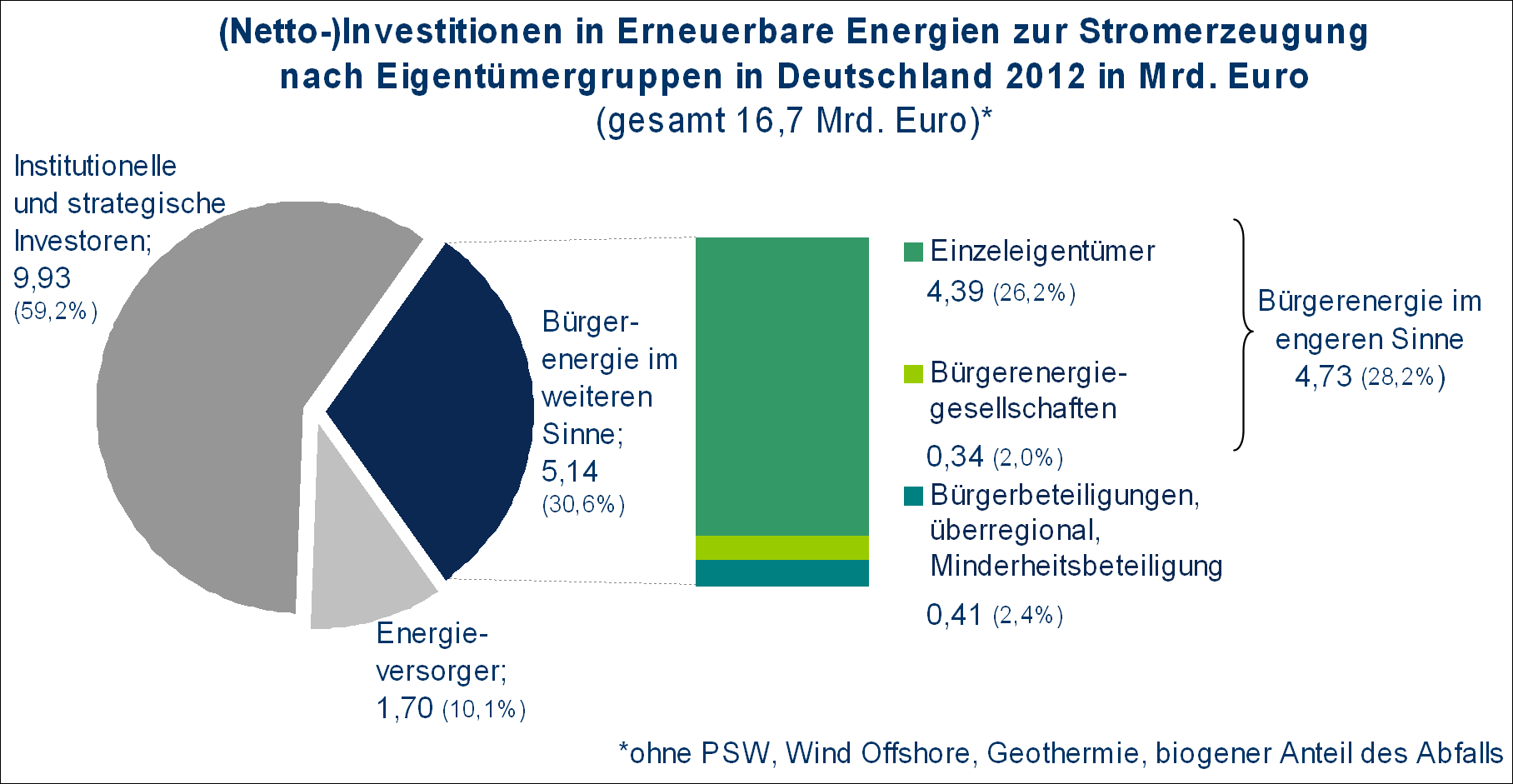 die bisher eine tragende Säule der Energiewende ist und... Quelle: https://www.buendnisbuergerenergie.