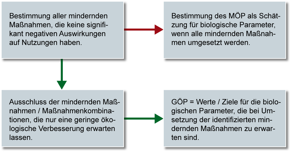 Alternative Methode ( Prager Ansatz ): Die grünen Pfeile geben die Änderungen im Vergleich zum ursprünglichen Verfahren an.