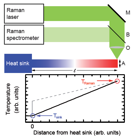 Messung der Wärmeleitfähigkeit κ Die Raman-Shift-Methode Anregung durch fokussierten Laser Ramansignal birgt Temperaturinformation Simulation des Temperaturverlaufes liefert die