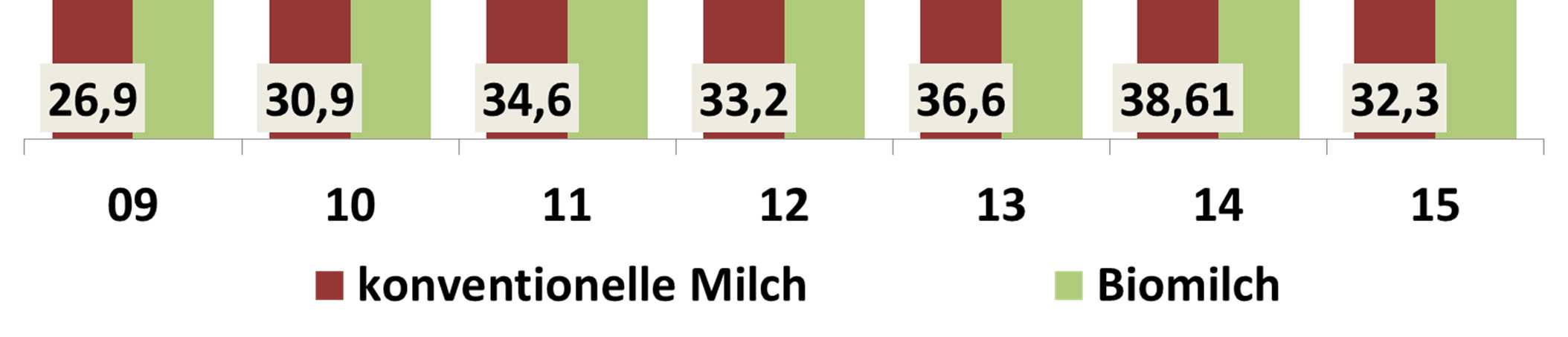 (4,2% Fett, 3,4% Eiweiß,