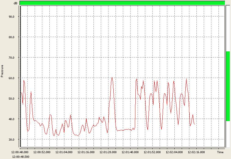 Bild 3: Logger results, pixels per sample = 4 Bild 4: Bild 3: Geräuschmessung im Fahrkorb bei Nenngeschwindigkeit gem. VDI 2566 Blatt 2.