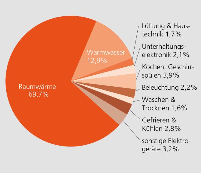Arbeitsblatt 3/8 Welcher Energieträger wurde 2014 in der Schweiz am meisten gebraucht? Wo wird dieser im Alltag eingesetzt?