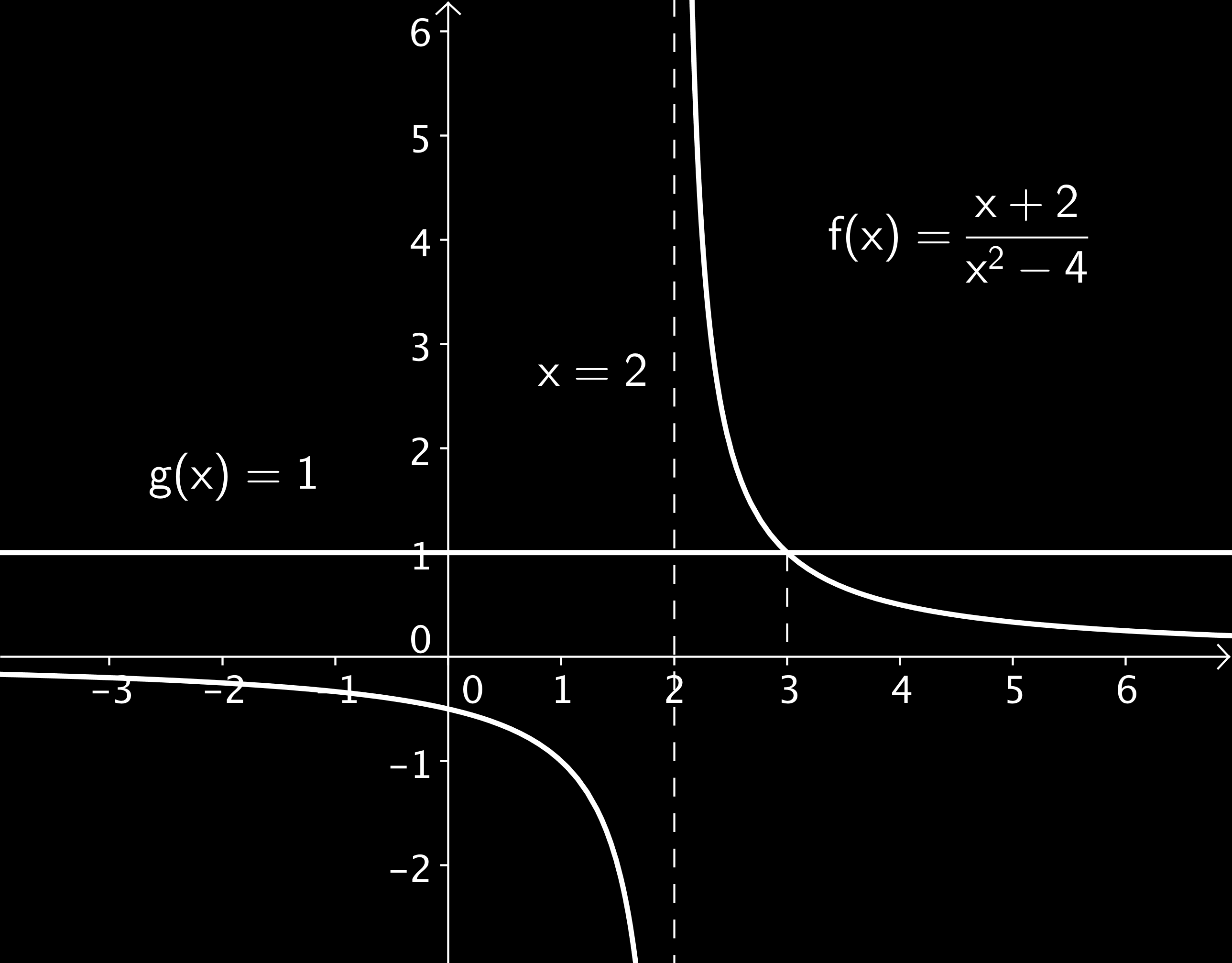 KAPITEL 2. GLEICHUNGEN, UNGLEICHUNGEN, BETRÄGE 61 Im Plot sieht man, dass x = 3 die einzige Lösung der Gleichung x+2 x 2 4 = 1 ist. Weiterhin liegt in x = 2 eine Polstelle vor.