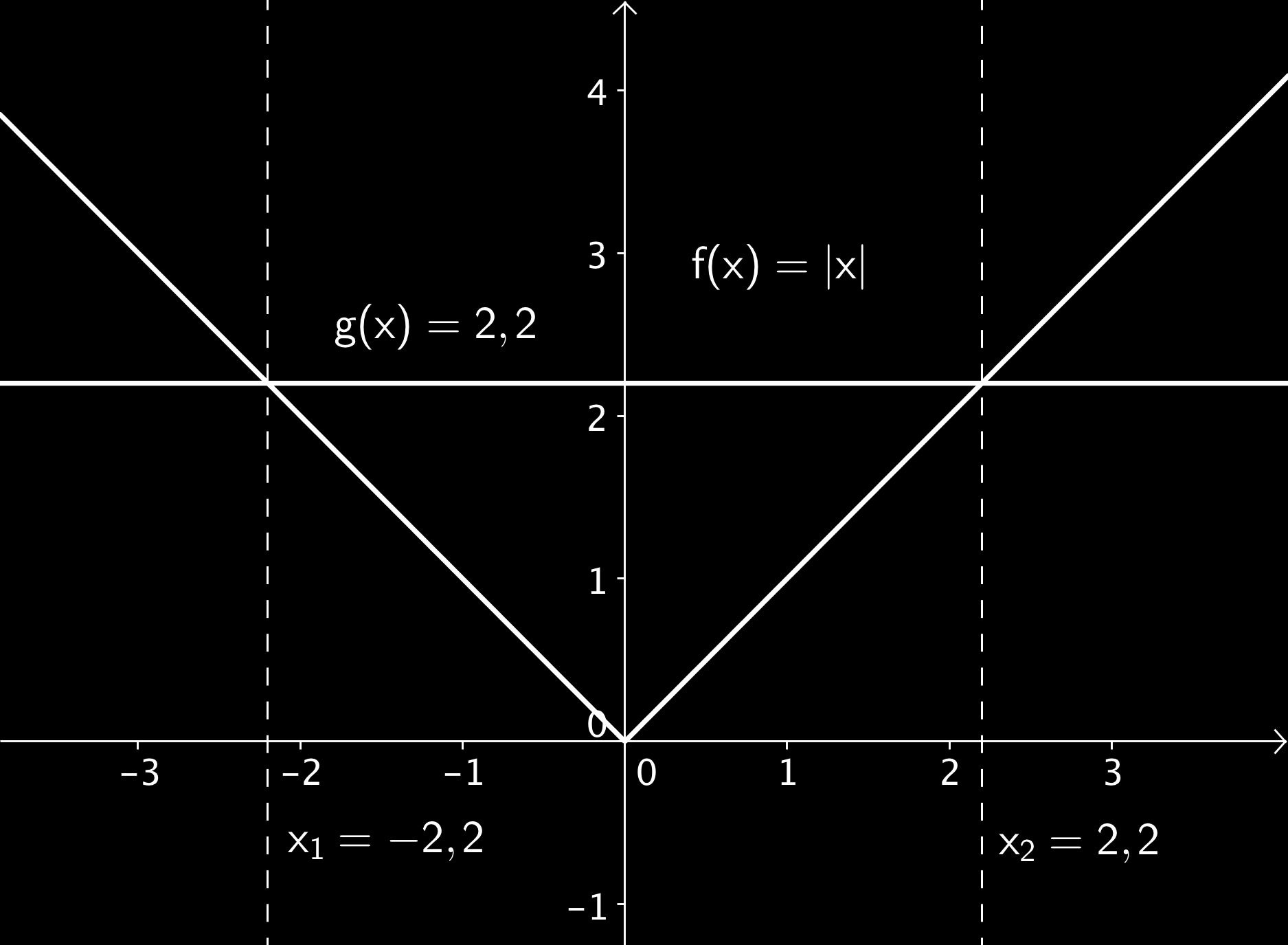 KAPITEL 2. GLEICHUNGEN, UNGLEICHUNGEN, BETRÄGE 64 2.2 Betrag Definition 2.2.1 (Betrag) Der Betrag einer reellen Zahl ist definiert als x = { x, x 0, x, x < 0.