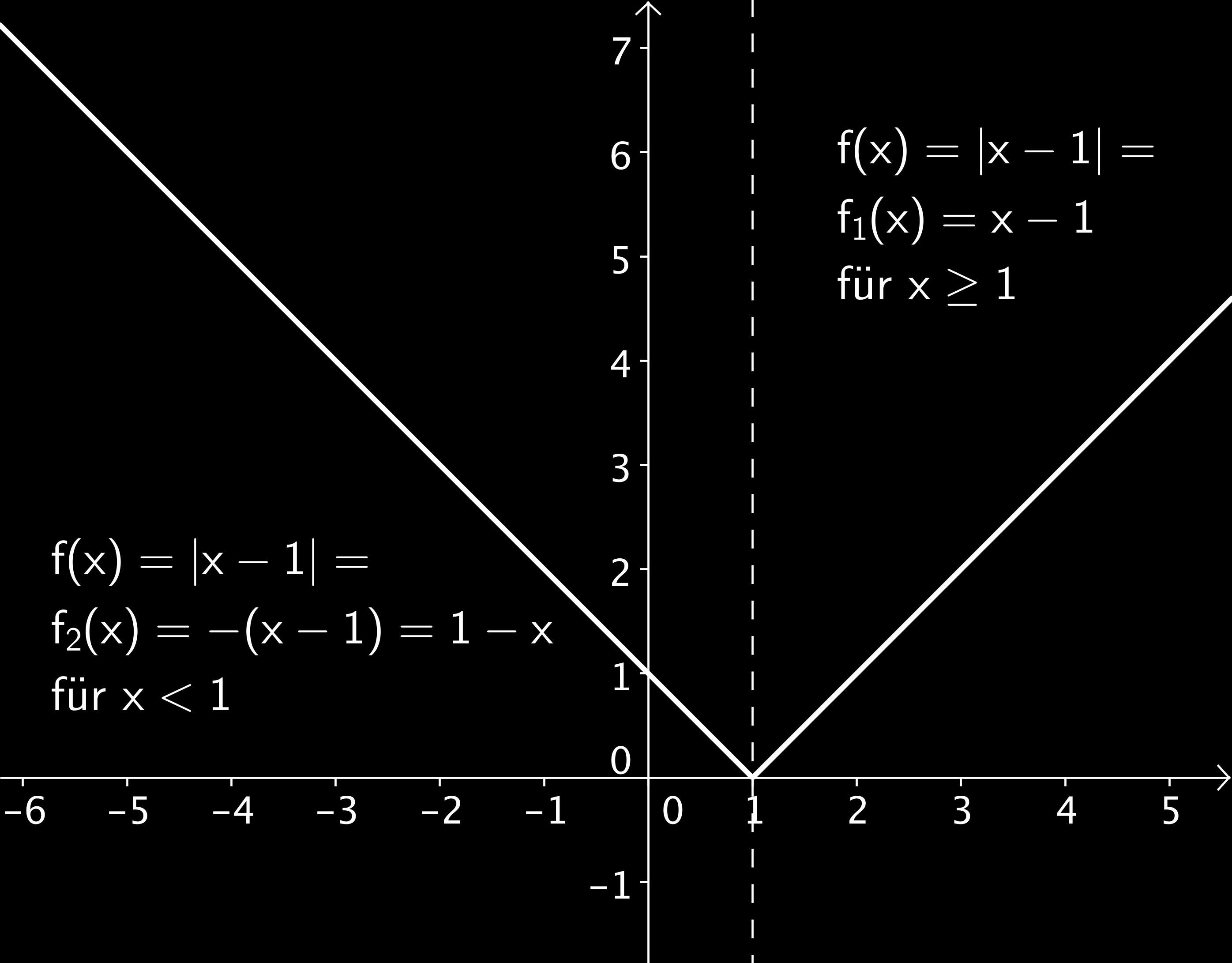 KAPITEL 2. GLEICHUNGEN, UNGLEICHUNGEN, BETRÄGE 65 Beispiel 2.2.2 f (x) = x 1 Vorgehensweise beim Lösen einer Betragsgleichung f (x) = a 0 : 1.