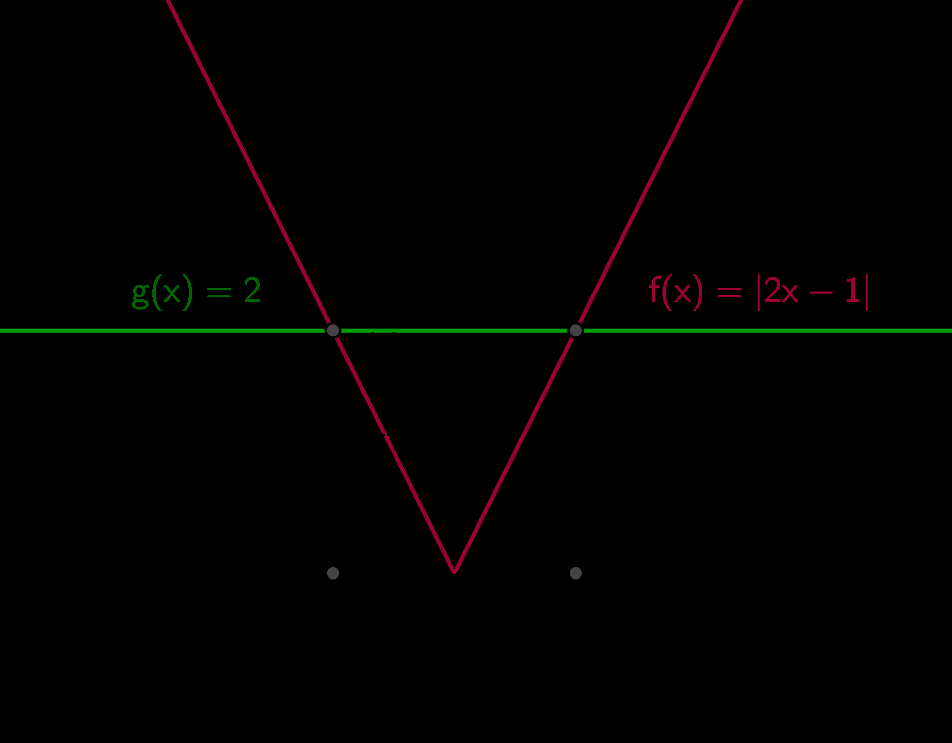 KAPITEL 2. GLEICHUNGEN, UNGLEICHUNGEN, BETRÄGE 66 2 x = 3 2. 2. Fallunterscheidung: 2x 1 0 x 1 und 2x 1 = 2 2 x = 3 2. Weil 3 1 2 2 ist, ist x 1 = 3 2. 2x 1 < 0 x < 1 2 und 2x 1 = 2 x 2 = 1 2.
