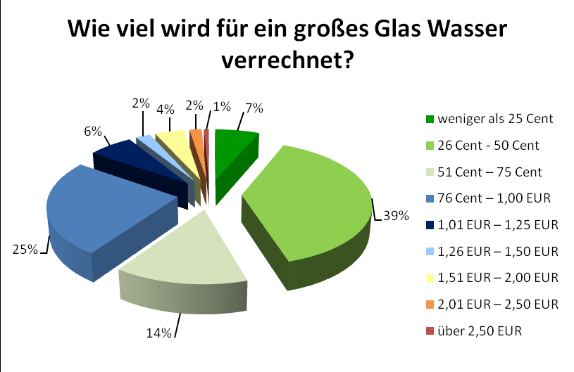 Nur jeder 5. Gastronom verrechnet seinen Gästen etwas für ein Glas Wasser. Davon verlangen 81 % bis zu 0,50 Cent für ein kleines Glas Wasser (0,25 Liter).