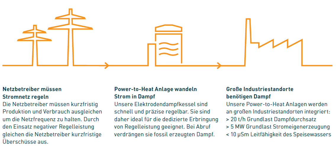 GRUNDPRINZIP. Das Geschäftsmodell der ENERSTORAGE basiert gegenwärtig auf dem Einsatz von Power-to-Heat Anlagen im Regelleistungsmarkt. Netzbetreiber müssen Stromnetz regeln.