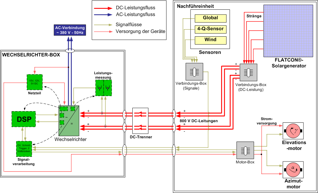 3 Hauptteil 3.2.4 Wechselrichter Bei dem Wechselrichter als weitere Systemkomponente handelt es sich um eine Eigenentwicklung in Kooperation mit dem Fraunhofer ISE.