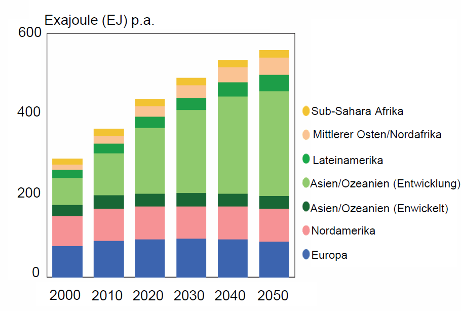 Die Shell Energieszenarien bis 2050 [Shell Energy Scenarios 2050]