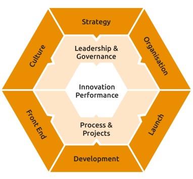 Awareness Start-up & Corporate Venturing Program Auszufüllen von bis zu 6 Personen mit Bezug zum Innovationsmanagement aus unterschiedlichen Hierarchien und Funktionsbereichen Auszufüllen