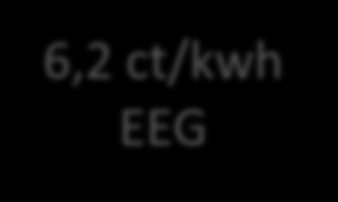 f p = aufgewendete Primärenergie (Q p) Endenergie beim Nutzer (Q E,ü ) Primärenergiefaktor fp [-] Primärenergiefaktor Entwicklung 3,5 3 2,5 fpstrom 0,4 ct/kwh EEG EnEV 2009 1,3 ct/kwh EEG 6,2 ct/kwh