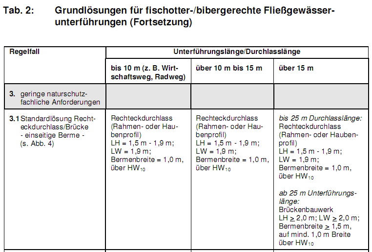 Kreuzungsbauwerke nach Fischottererlass (2002; Land Brandenburg) Mindestabmessungen von Kreuzungsbauwerken In