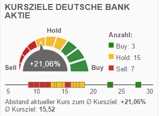 Analysteneinschätzungen zur Deutschen Bank: Bei der Deutschen Bank sind die Analysten sich nahezu einig. Ein Kauf ist die Aktie ihrer Meinung nach nicht.
