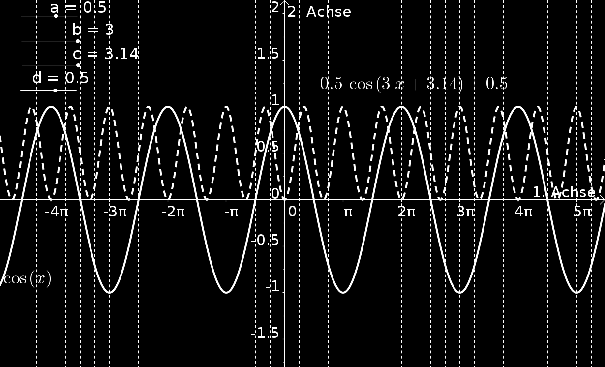 Veränderung von Funktionen Cosinus a sin(bx + c) + d a Amplitude b Änderung der
