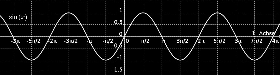 Sinus sin := { R [ 1, 1] R x sin x Nullstellen: sin x = 0 x = k π mit k Z.