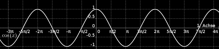 Cosinus cos := { R [ 1, 1] R x cos x Nullstellen: cos x = 0 x = π 2 + k π mit k Z.