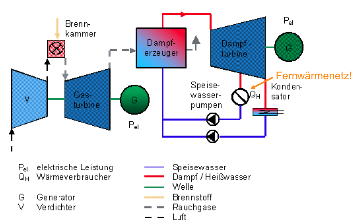 Dampfturbinen-Kraftwerke Gasturbinen-Kraftwerke
