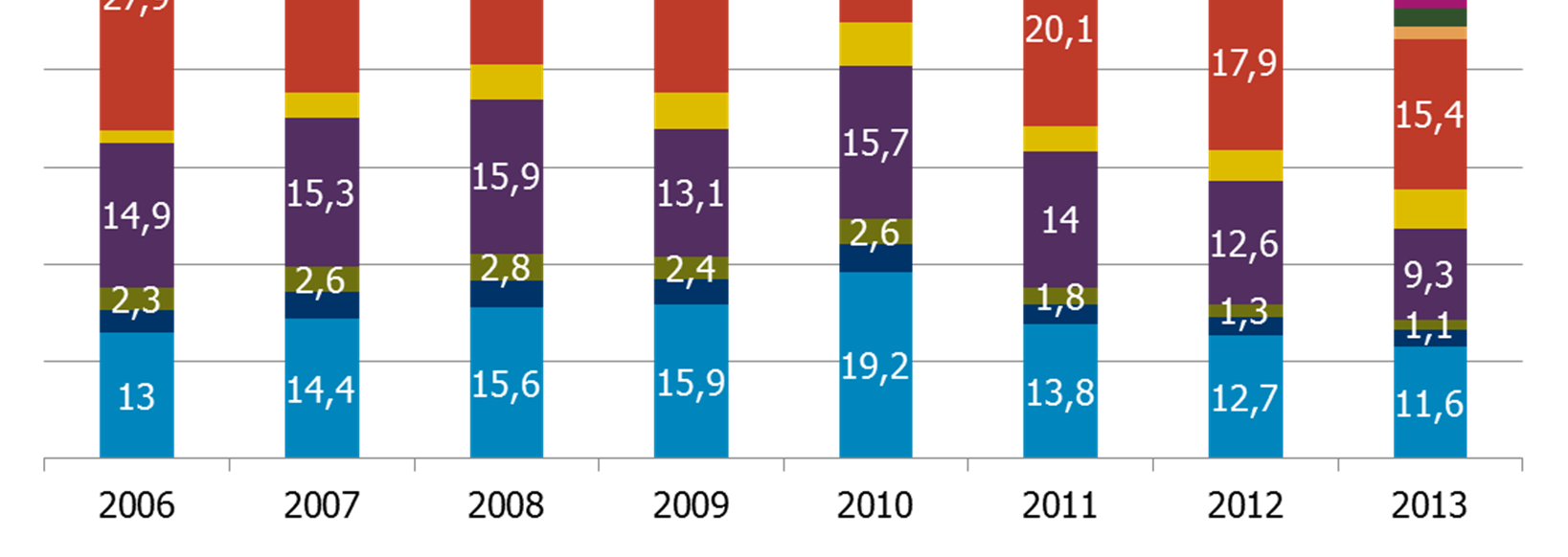 Die Aufenthaltszwecke von Neuzuwanderern sind in den letzten Jahren relativ konstant geblieben. Aufenthaltszwecke von Neuzuwanderern aus Drittstaaten, anteilig, 2006-2013 sonstiges Gestatt.