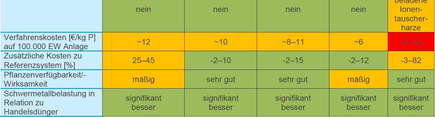 schaft verwendet werden. Attraktiv ist besonders das Ostara PEARL -Verfahren (s. S. 30), da der Hersteller hier für den Kläranlagenbetreiber risikofreie Finanzierung anbietet.