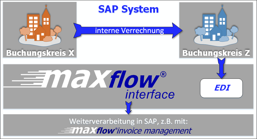 Interne Verrechnung Mit Hilfe von maxflow interface EDI kann auch der Prozess der internen Verrechnung (intercompany billing) abgebildet werden.