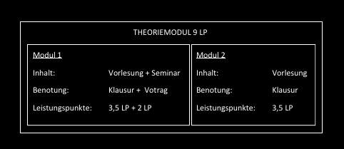 Theorie-Modul besteht aus zwei Vorlesungen (im Wert von je 3,5 Leistungspunkten) und einem Seminar in einem der beiden