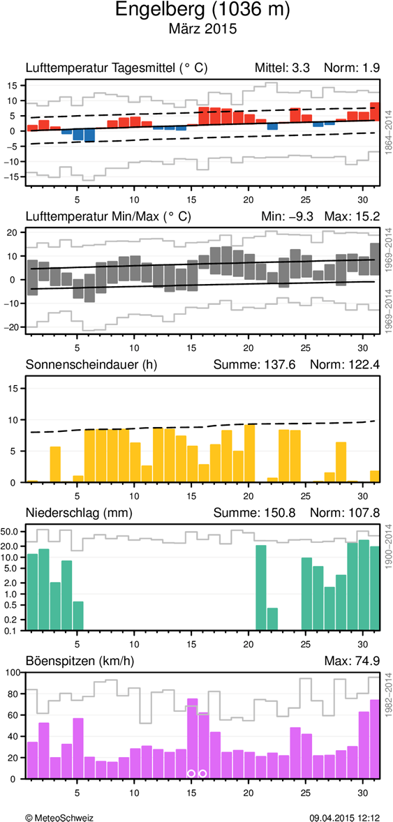 MeteoSchweiz Klimabulletin März 2015 7 Täglicher Klimaverlauf von Lufttemperatur (Mittel und Maxima/Minima), Sonnenscheindauer, Niederschlag und Wind (Böenspitzen) an den Stationen Basel-Binningen