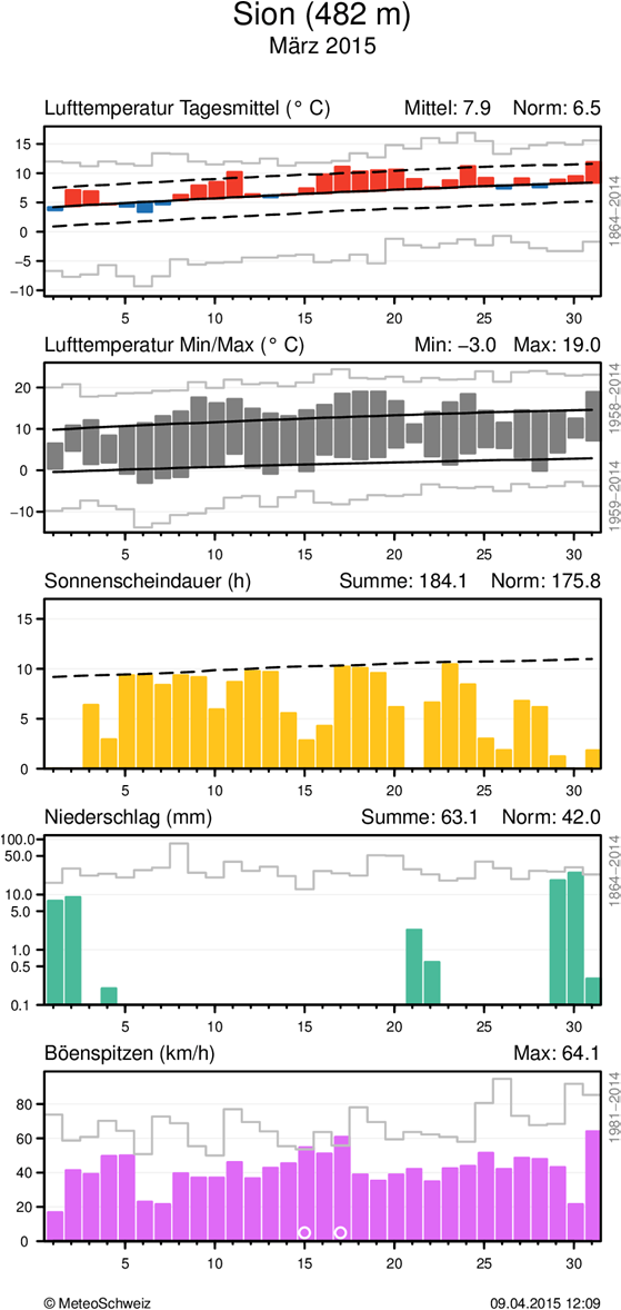 MeteoSchweiz Klimabulletin März 2015 8 Täglicher Klimaverlauf von Lufttemperatur (Mittel und Maxima/Minima), Sonnenscheindauer, Niederschlag und Wind (Böenspitzen) an den Stationen Genève-Cointrin