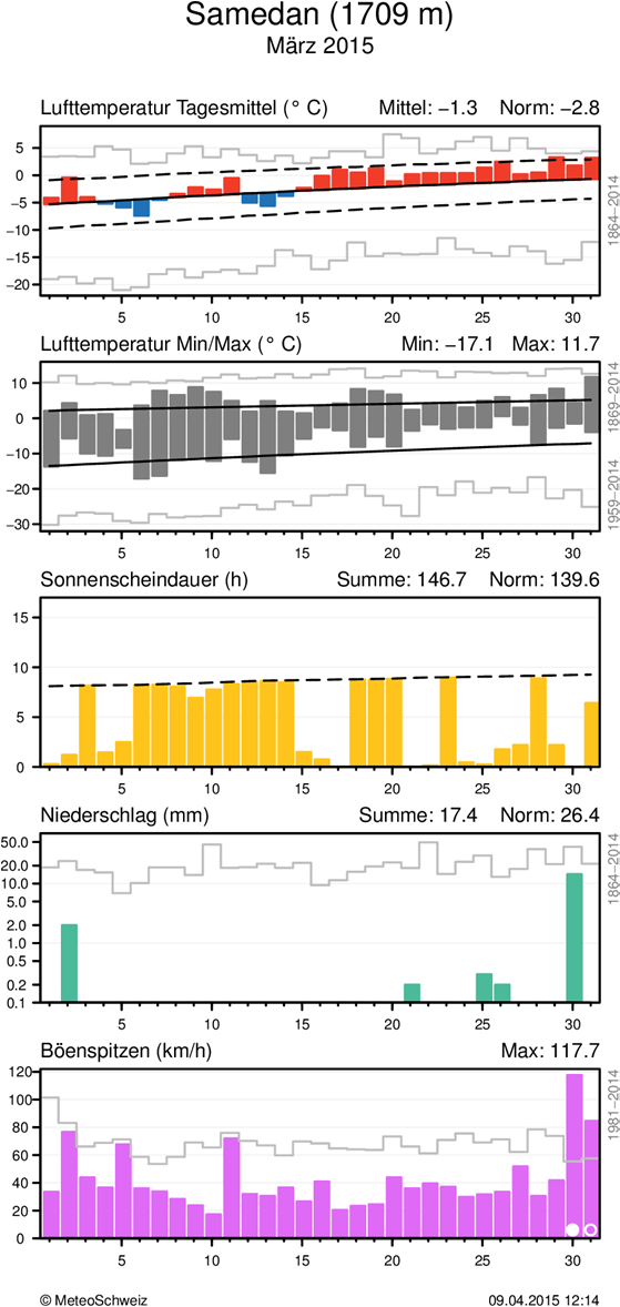 MeteoSchweiz Klimabulletin März 2015 9 Täglicher Klimaverlauf von Lufttemperatur (Mittel und Maxima/Minima), Sonnenscheindauer, Niederschlag und Wind (Böenspitzen) an den Stationen Lugano und Samedan.