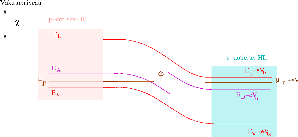 6KAPITEL 6. DER PN-ÜBERGANG IM GLEICHGEWICHT: POTENZIALE UND BANDSTRUKTUR Abbildung 6.