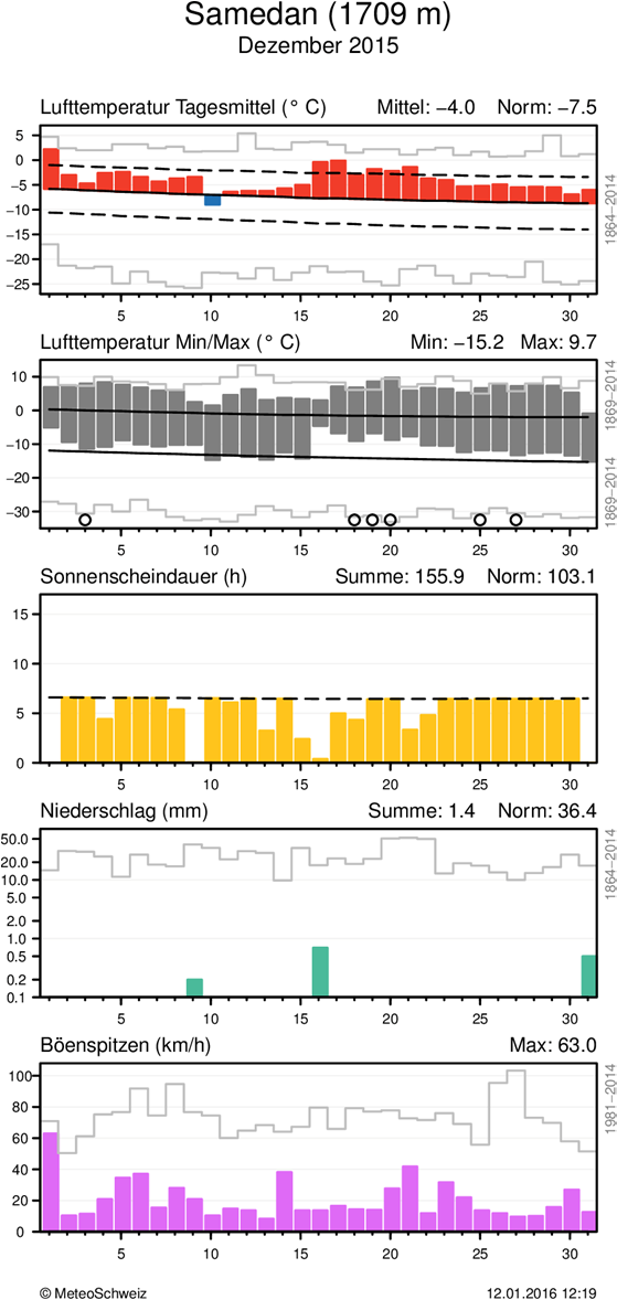 MeteoSchweiz Klimabulletin Dezember 2015 10 Täglicher Klimaverlauf von Lufttemperatur (Mittel und Maxima/Minima), Sonnenscheindauer, Niederschlag und Wind (Böenspitzen) an den Stationen Lugano und