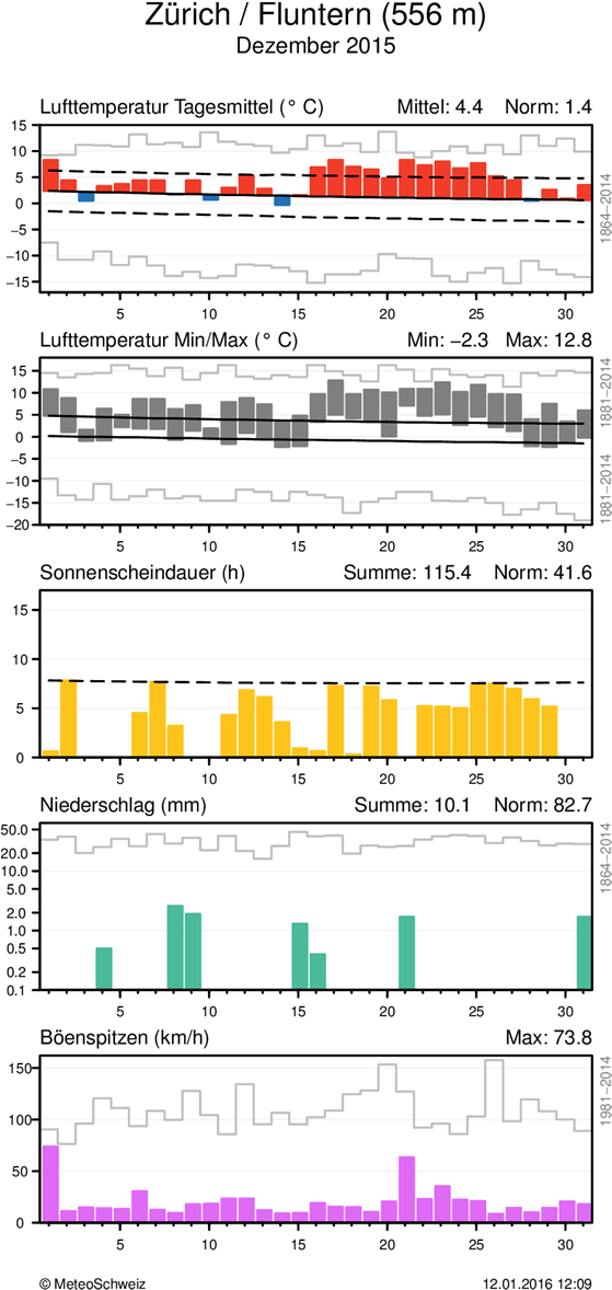MeteoSchweiz Klimabulletin Dezember 2015 7 Witterungsverlauf im Dezember 2015 Täglicher Klimaverlauf von Lufttemperatur (Mittel und Maxima/Minima), Sonnenscheindauer, Niederschlag und Wind
