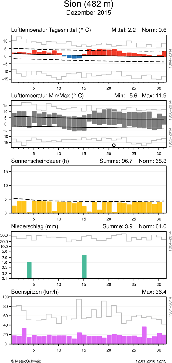 MeteoSchweiz Klimabulletin Dezember 2015 9 Täglicher Klimaverlauf von Lufttemperatur (Mittel und Maxima/Minima), Sonnenscheindauer, Niederschlag und Wind (Böenspitzen) an den Stationen