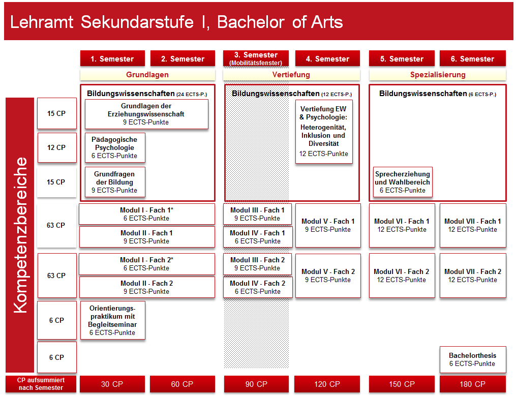 Lehramt Sekundarstufe I, Bachelor of Arts PH Weingarten, 11.08.