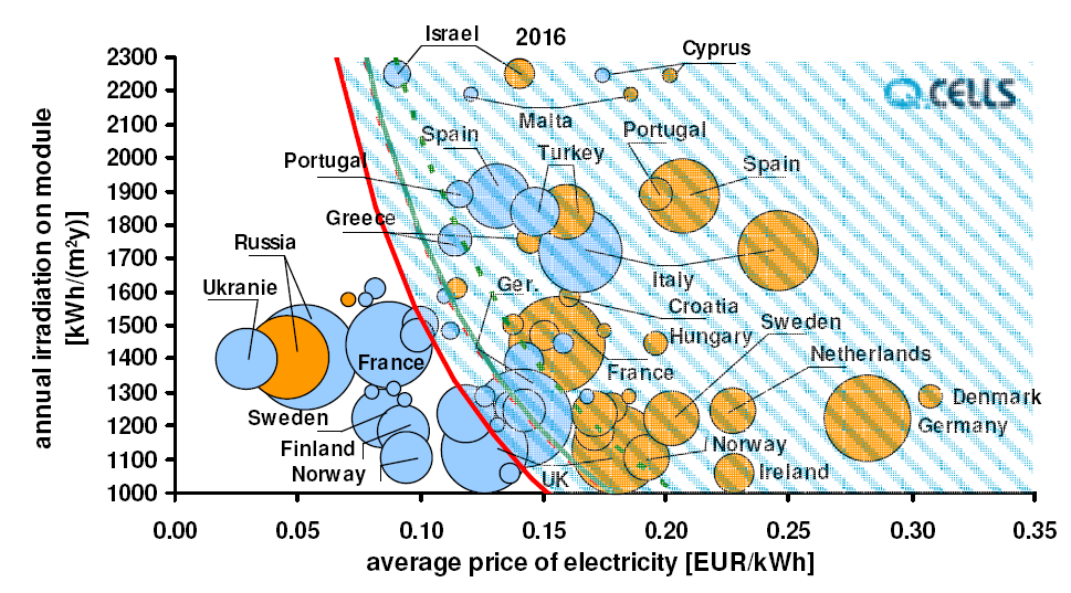 Grid parity in Europa 2016 Q-Cells, c.