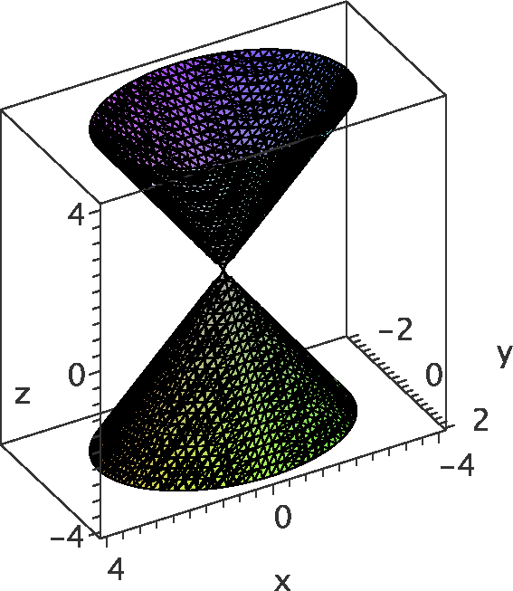 Abbildung 446: zweischaliges Hyperboloid (links) und elliptischer Kegel (rechts) vi) elliptischer Kegel x 2 a 2 + y2 b 2 z2 c 2 = 0 2Fall rg(a) = 2, das bedeutet ein Eigenwert ist gleich Null i)