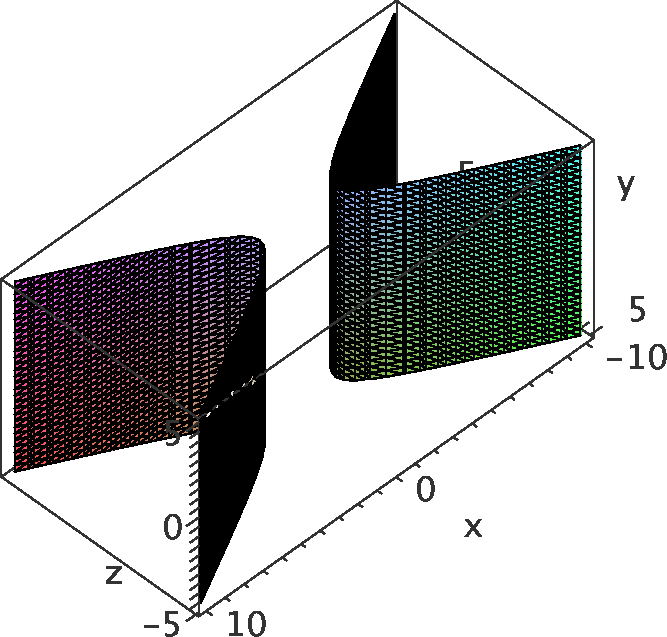 Abbildung 447: elliptisches Paraboloid (links) und hyperbolisches Paraboloid (rechts) Abbildung 448: elliptischer Zylinder (links) und hyperbolischer Zylinder (rechts) 3Fall rg(a) =, also zwei