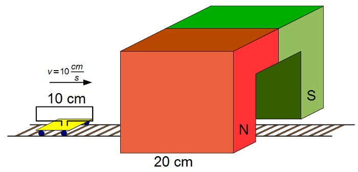 5 Eine Modelleisenbahnanlage ist mit einem Tunnel ausgestattet, der aus einem 20 cm langen Hufeisenmagnet gebildet wird, in dessen Innenrauin homogenes Magnetfeld besteht.
