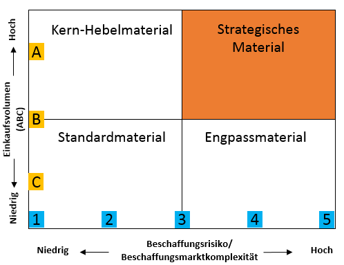 Kraljic Matrix Strategisches Material Eigenschaften: Diesen Materialien (A-Teile) gehört das höchste Augenmerk im Einkauf Sie sind durch ein hohes Beschaffungsrisiko, aufgrund von