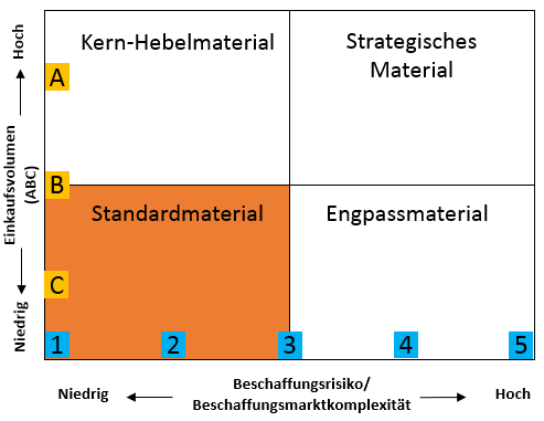 Kraljic Matrix Standardmaterial Eigenschaften: Materialien sind einfach zu beschaffen und entsprechen einer standardisierten Qualität Der Wettbewerb unter den Lieferanten ist