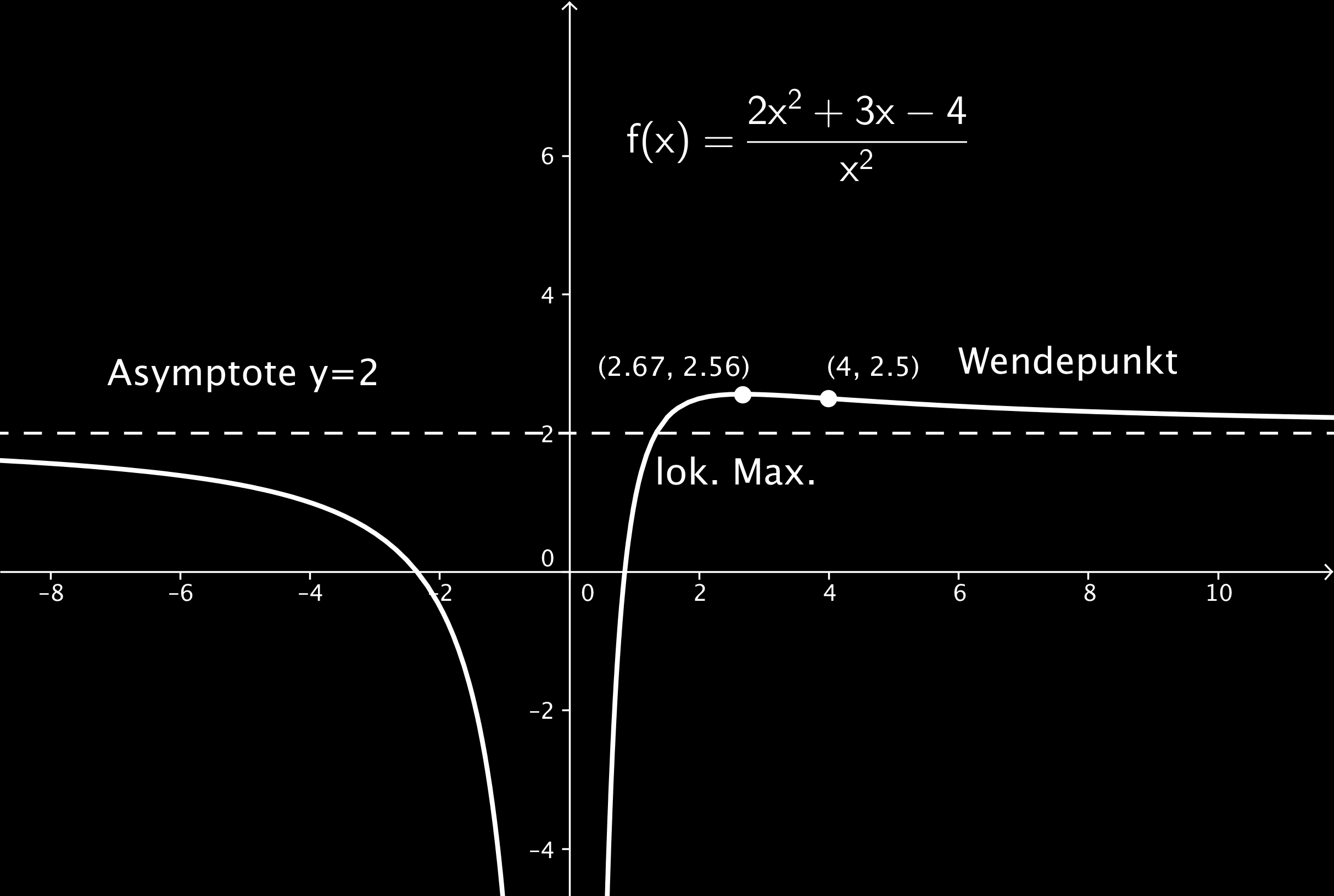 5.3 Kurvendiskussion Somit hat f (x) in x 3 = 8 3 ein lokales Maximum mit f (x 3) 2.56.