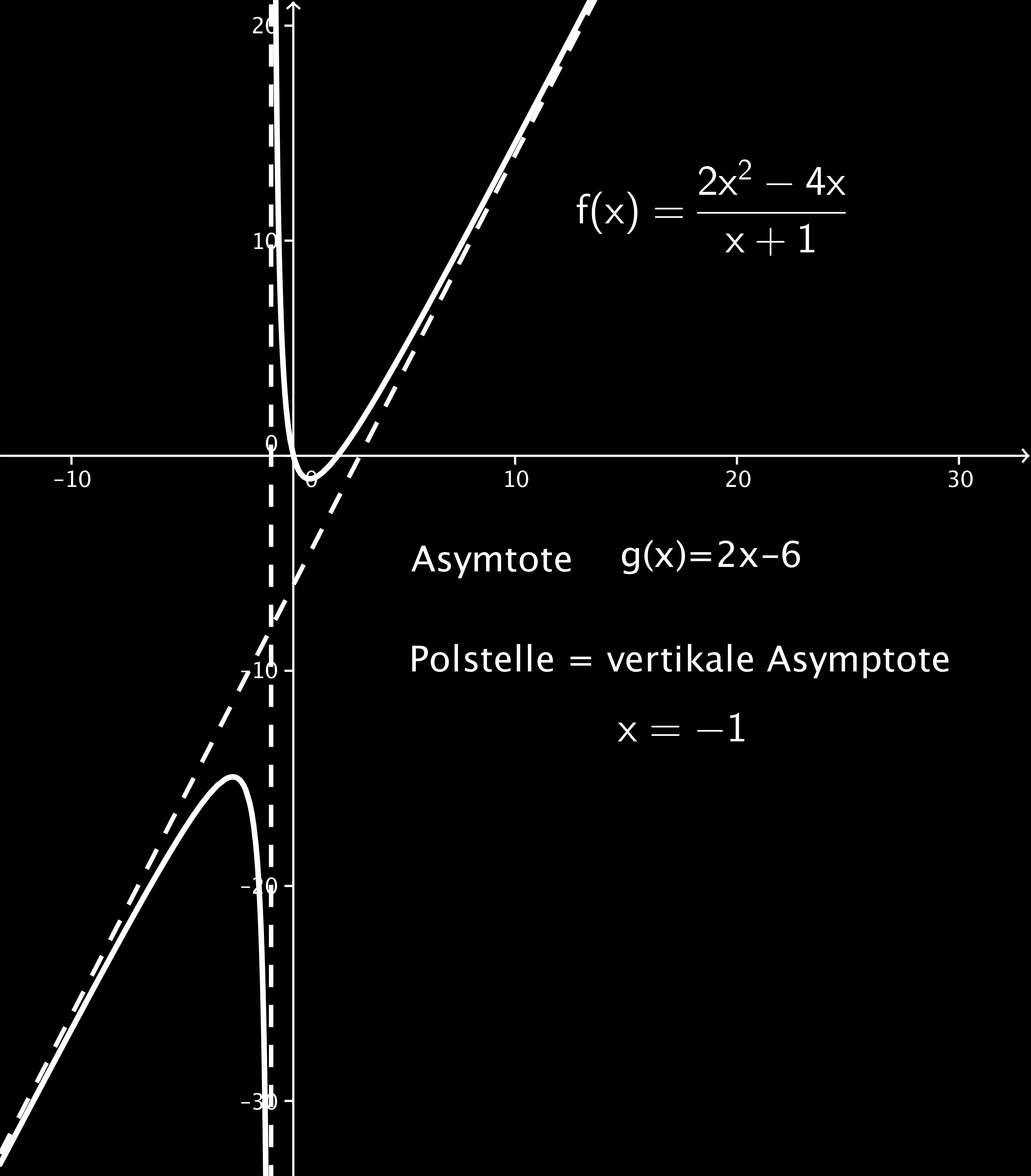 5 Anwendungen der Differentialrechnung Beispiel 5.15 Bestimmung der Asymptoten ax + b. Die Funktion f (x) = 2x 2 4x x + 1 hat die Asymptote g(x) = 2x 6 für x ±.