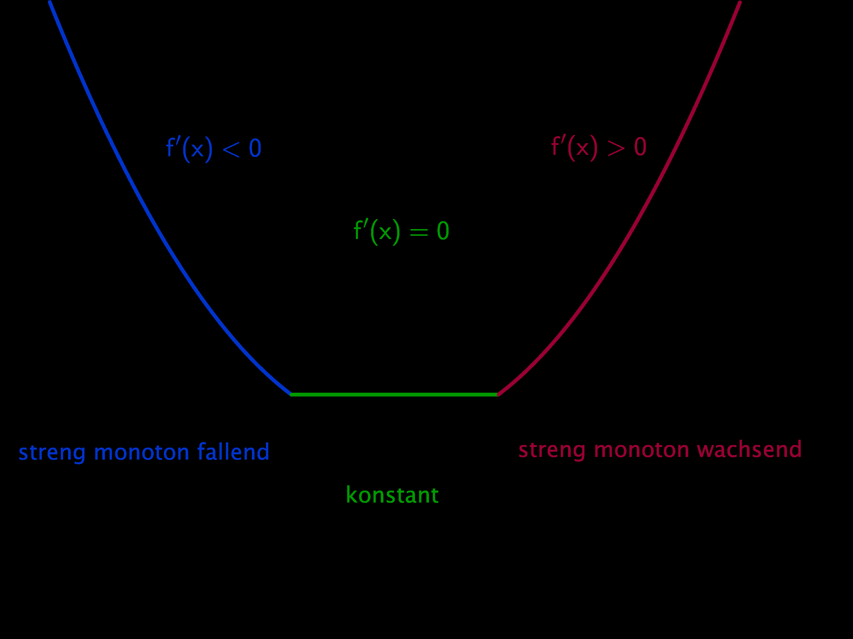 5.2 Mittelwertsatz Satz 5.6 (Monotonieverhalten.) Für eine im Intervall I differenzierbare Funktion f gilt: 1. f (x) > 0 auf I f ist auf I echt monoton wachsend. 2.