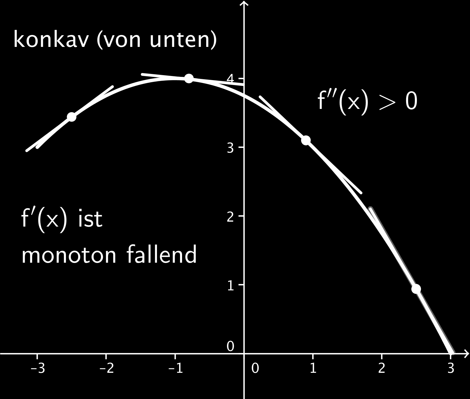5 Anwendungen der Differentialrechnung Satz 5.10 (Krümmung) Die Funktion f sei auf dem offenen Intervall I zweimal stetig differenzierbar. Dann gilt 1.
